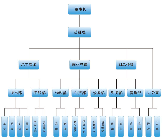 项目部组织机构|工程项目部施工组织机构图