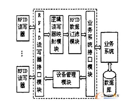 RFID中间件设计