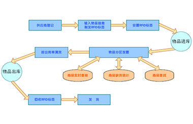 针对仓储管理中存在的物流信息处理效率低以及出入库盘点不准确等